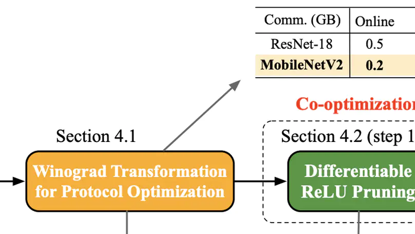 CoPriv: Network/Protocol Co-Optimization for Communication-Efficient Private Inference